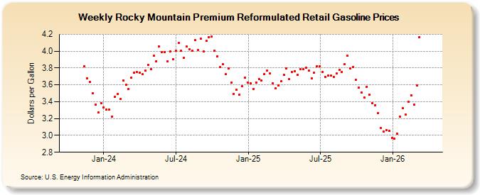 Weekly Rocky Mountain Premium Reformulated Retail Gasoline Prices (Dollars per Gallon)