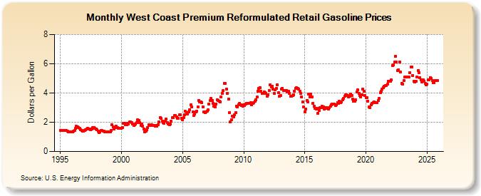 West Coast Premium Reformulated Retail Gasoline Prices (Dollars per Gallon)