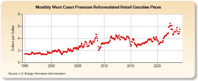 West Coast Premium Reformulated Retail Gasoline Prices (Dollars per Gallon)