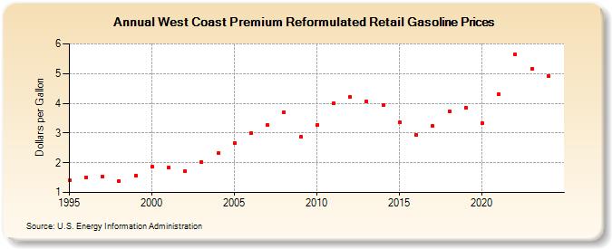 West Coast Premium Reformulated Retail Gasoline Prices (Dollars per Gallon)