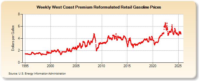 Weekly West Coast Premium Reformulated Retail Gasoline Prices (Dollars per Gallon)