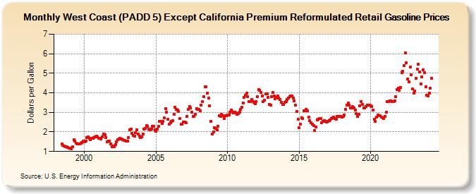 West Coast (PADD 5) Except California Premium Reformulated Retail Gasoline Prices (Dollars per Gallon)