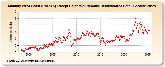 West Coast (PADD 5) Except California Premium Reformulated Retail Gasoline Prices (Dollars per Gallon)