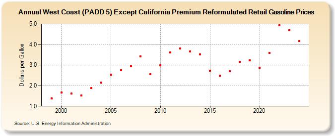 West Coast (PADD 5) Except California Premium Reformulated Retail Gasoline Prices (Dollars per Gallon)