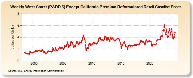 Weekly West Coast (PADD 5) Except California Premium Reformulated Retail Gasoline Prices (Dollars per Gallon)