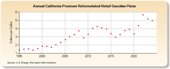 California Premium Reformulated Retail Gasoline Prices (Dollars per Gallon)