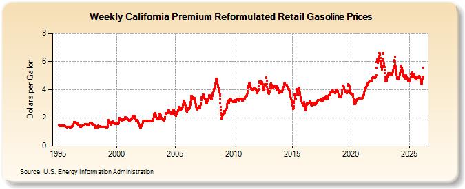 Weekly California Premium Reformulated Retail Gasoline Prices (Dollars per Gallon)