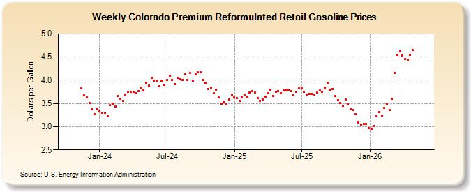 Weekly Colorado Premium Reformulated Retail Gasoline Prices (Dollars per Gallon)