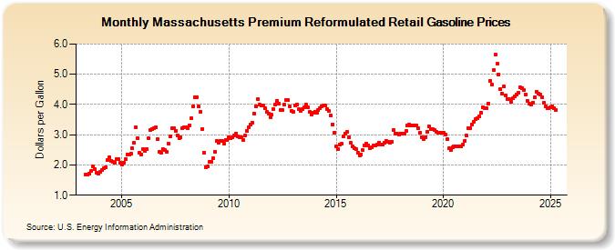 Massachusetts Premium Reformulated Retail Gasoline Prices (Dollars per Gallon)