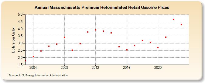 Massachusetts Premium Reformulated Retail Gasoline Prices (Dollars per Gallon)