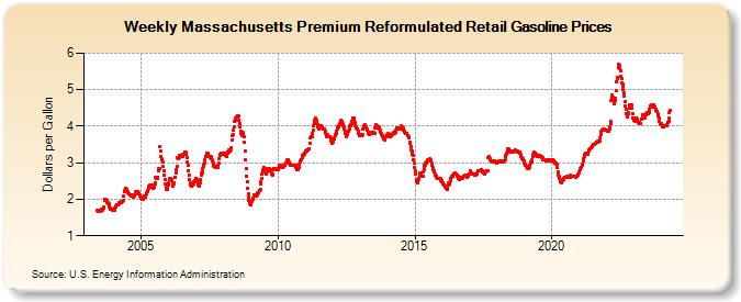 Weekly Massachusetts Premium Reformulated Retail Gasoline Prices (Dollars per Gallon)