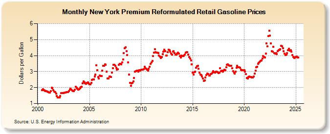 New York Premium Reformulated Retail Gasoline Prices (Dollars per Gallon)