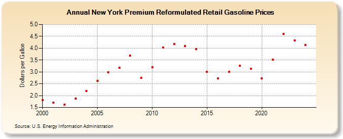 New York Premium Reformulated Retail Gasoline Prices (Dollars per Gallon)