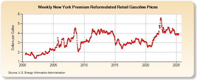 Weekly New York Premium Reformulated Retail Gasoline Prices (Dollars per Gallon)