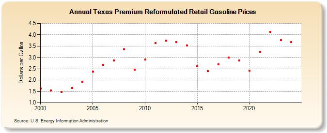 Texas Premium Reformulated Retail Gasoline Prices (Dollars per Gallon)