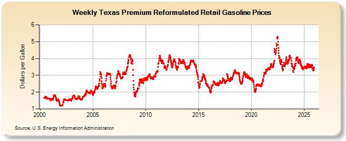 Weekly Texas Premium Reformulated Retail Gasoline Prices (Dollars per Gallon)