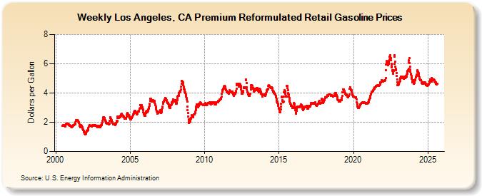 Weekly Los Angeles, CA Premium Reformulated Retail Gasoline Prices (Dollars per Gallon)