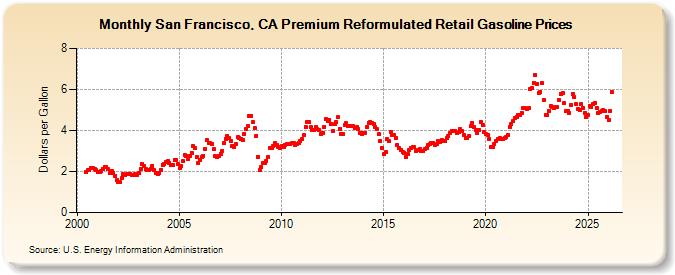 San Francisco, CA Premium Reformulated Retail Gasoline Prices (Dollars per Gallon)