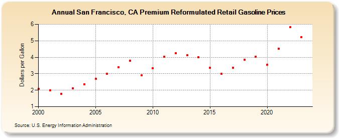 San Francisco, CA Premium Reformulated Retail Gasoline Prices (Dollars per Gallon)