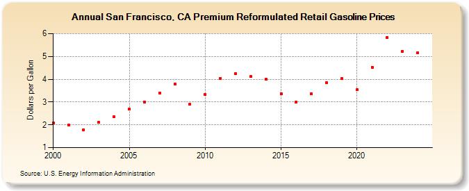 San Francisco, CA Premium Reformulated Retail Gasoline Prices (Dollars per Gallon)