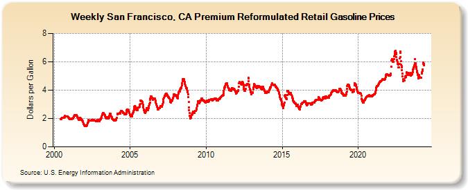Weekly San Francisco, CA Premium Reformulated Retail Gasoline Prices (Dollars per Gallon)