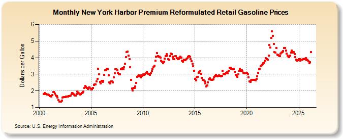 New York Harbor Premium Reformulated Retail Gasoline Prices (Dollars per Gallon)