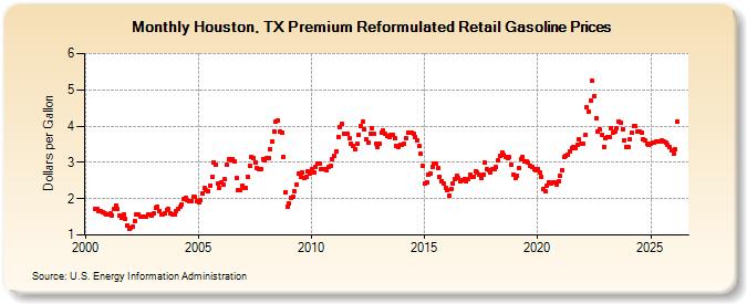 Houston, TX Premium Reformulated Retail Gasoline Prices (Dollars per Gallon)