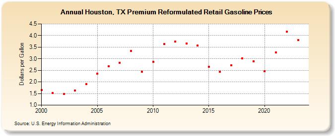 Houston, TX Premium Reformulated Retail Gasoline Prices (Dollars per Gallon)
