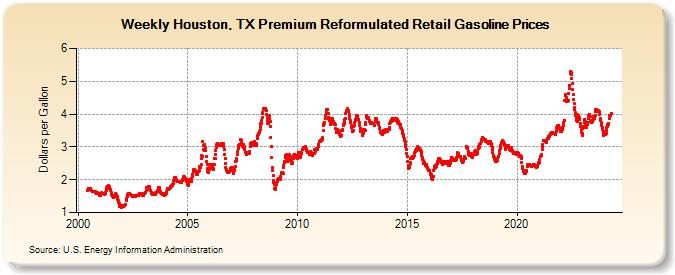 Weekly Houston, TX Premium Reformulated Retail Gasoline Prices (Dollars per Gallon)