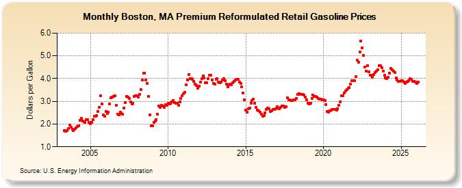 Boston, MA Premium Reformulated Retail Gasoline Prices (Dollars per Gallon)