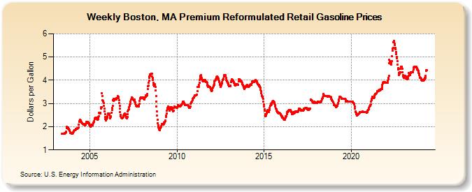 Weekly Boston, MA Premium Reformulated Retail Gasoline Prices (Dollars per Gallon)