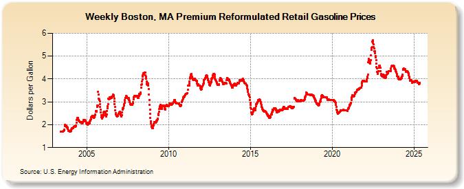 Weekly Boston, MA Premium Reformulated Retail Gasoline Prices (Dollars per Gallon)