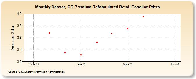 Denver, CO Premium Reformulated Retail Gasoline Prices (Dollars per Gallon)