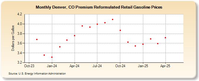 Denver, CO Premium Reformulated Retail Gasoline Prices (Dollars per Gallon)