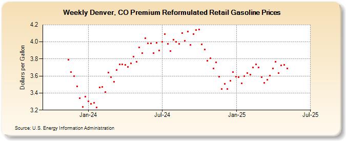 Weekly Denver, CO Premium Reformulated Retail Gasoline Prices (Dollars per Gallon)