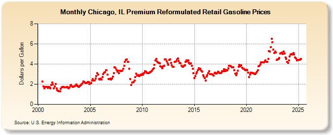 Chicago, IL Premium Reformulated Retail Gasoline Prices (Dollars per Gallon)