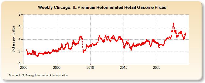 Weekly Chicago, IL Premium Reformulated Retail Gasoline Prices (Dollars per Gallon)