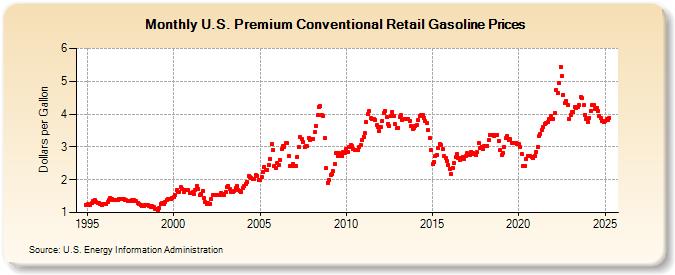 U.S. Premium Conventional Retail Gasoline Prices (Dollars per Gallon)