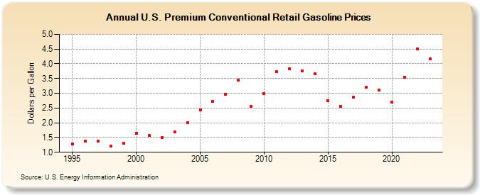 U.S. Premium Conventional Retail Gasoline Prices (Dollars per Gallon)