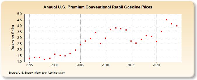 U.S. Premium Conventional Retail Gasoline Prices (Dollars per Gallon)