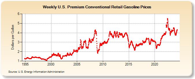 Weekly U.S. Premium Conventional Retail Gasoline Prices (Dollars per Gallon)
