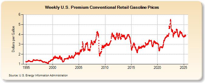 Weekly U.S. Premium Conventional Retail Gasoline Prices (Dollars per Gallon)