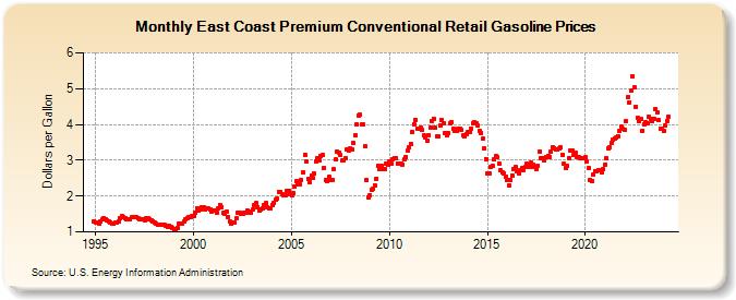 East Coast Premium Conventional Retail Gasoline Prices (Dollars per Gallon)