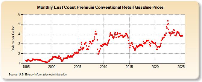 East Coast Premium Conventional Retail Gasoline Prices (Dollars per Gallon)