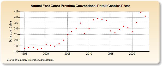 East Coast Premium Conventional Retail Gasoline Prices (Dollars per Gallon)