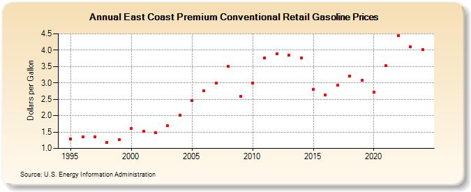 East Coast Premium Conventional Retail Gasoline Prices (Dollars per Gallon)