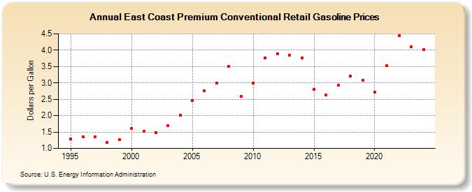 East Coast Premium Conventional Retail Gasoline Prices (Dollars per Gallon)