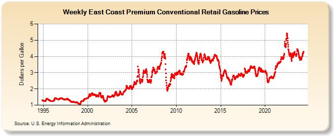 Weekly East Coast Premium Conventional Retail Gasoline Prices (Dollars per Gallon)