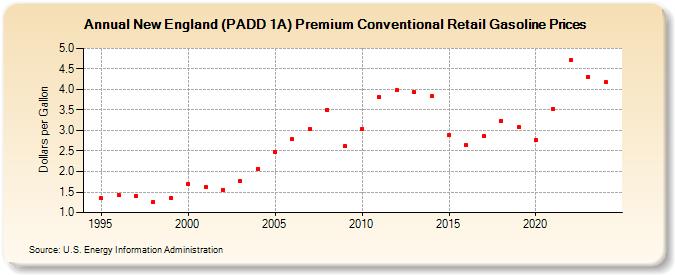 New England (PADD 1A) Premium Conventional Retail Gasoline Prices (Dollars per Gallon)