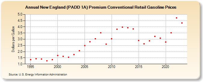 New England (PADD 1A) Premium Conventional Retail Gasoline Prices (Dollars per Gallon)